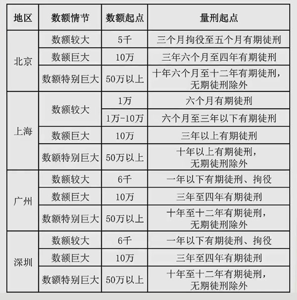 诈骗罪量刑参考